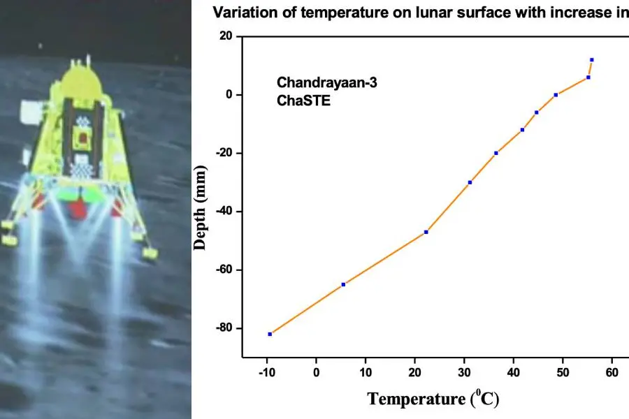 Vikram lander observes temperature variation on lunar surface, records high of 70 degree Celsius