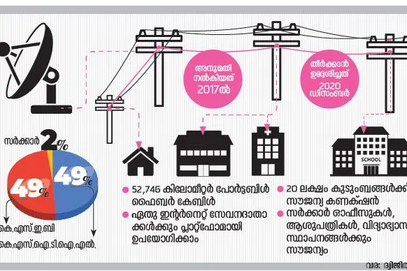 K-FON aims to provide high speed internet at low price