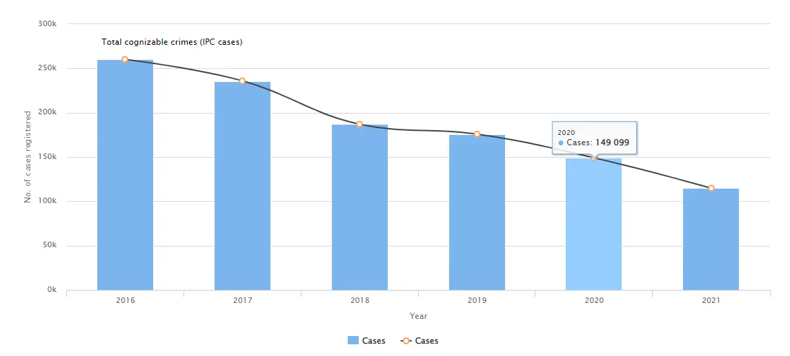 Crime rate in Kerala.
