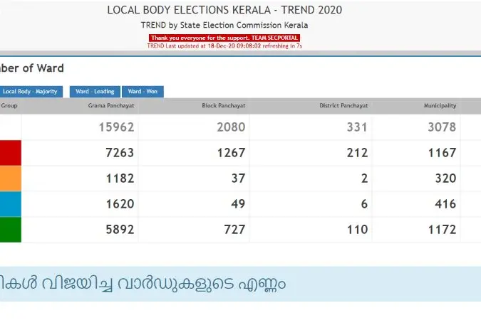 Election Commission corrects mistakes in results after CPM files complaint