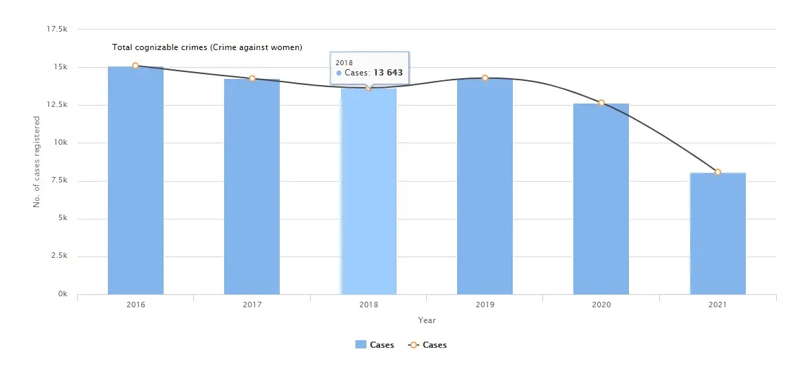 Statistics Kerala