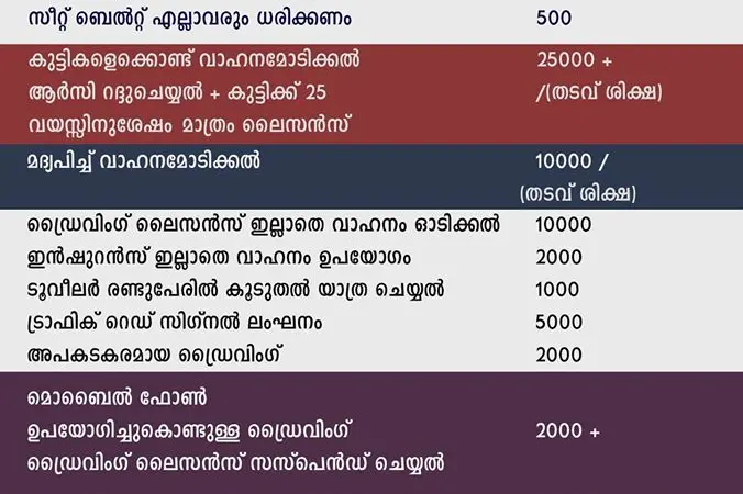കുട്ടികള്‍ വാഹനമോടിച്ചാല്‍ പണികിട്ടും; വാഹന ഉടമയ്ക്കും കുട്ടിക്കും കടുത്ത ശിക്ഷകള്‍