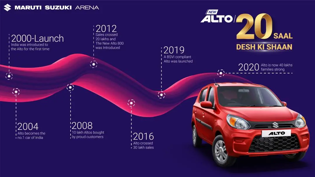 മാരുതി ആള്ട്ടോ 800 | Photo: Maruti Suzuki