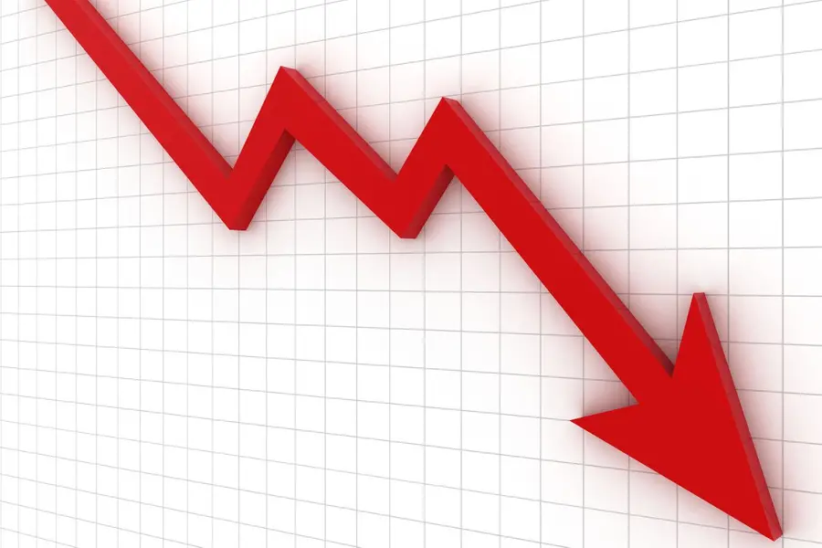 Pakistan’s economic woes deepen: Exports fall, imports surge, deficit nears record high