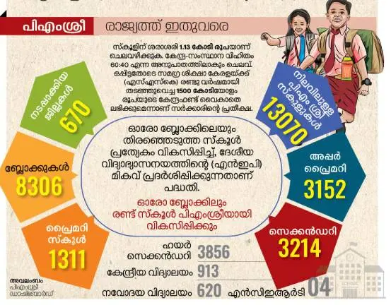 പി.എം.ശ്രീയില്‍ ഒരു സ്കൂളിന് ശരാശരി 1.13 കോടി; NCERT സിലബസ് പിന്തുടരേണ്ടി വരും, പൊതുവിദ്യാലയങ്ങള്‍ രണ്ട് തട്ടിലാവും