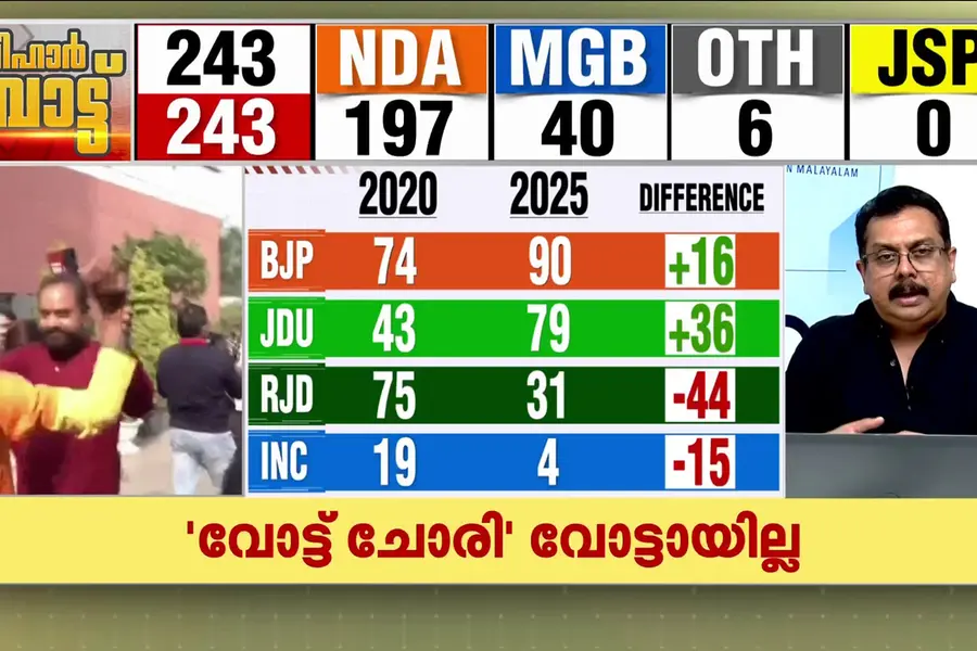സ്ത്രീ വോട്ടർമാർ ജയിപ്പിച്ച നിതീഷ്; വോട്ട് ചോരി വോട്ടായില്ലേ?