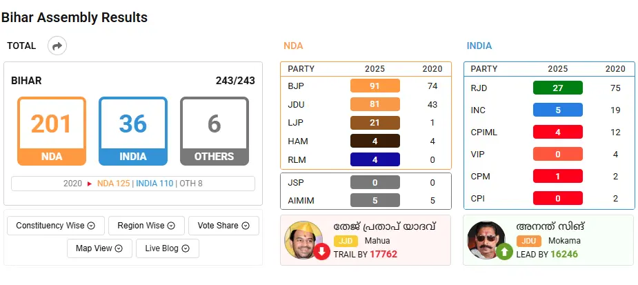 ലീഡില്‍ ഡബിള്‍ സെഞ്ചുറി തികച്ച് എന്‍ഡിഎ; മഹാസഖ്യം മഹാകഷ്ടത്തില്‍