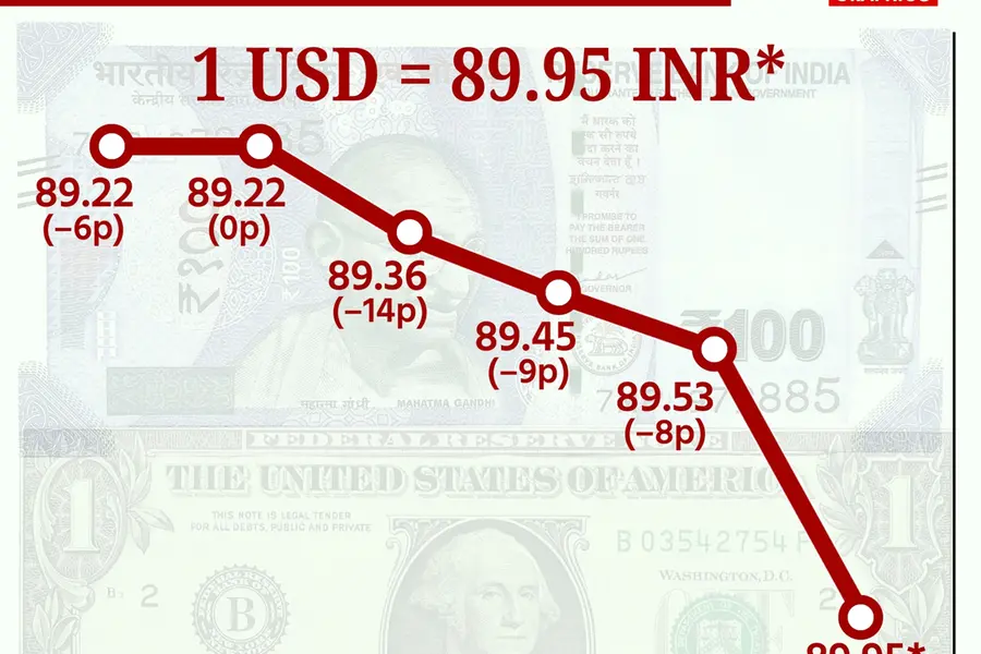 rupee value dollar