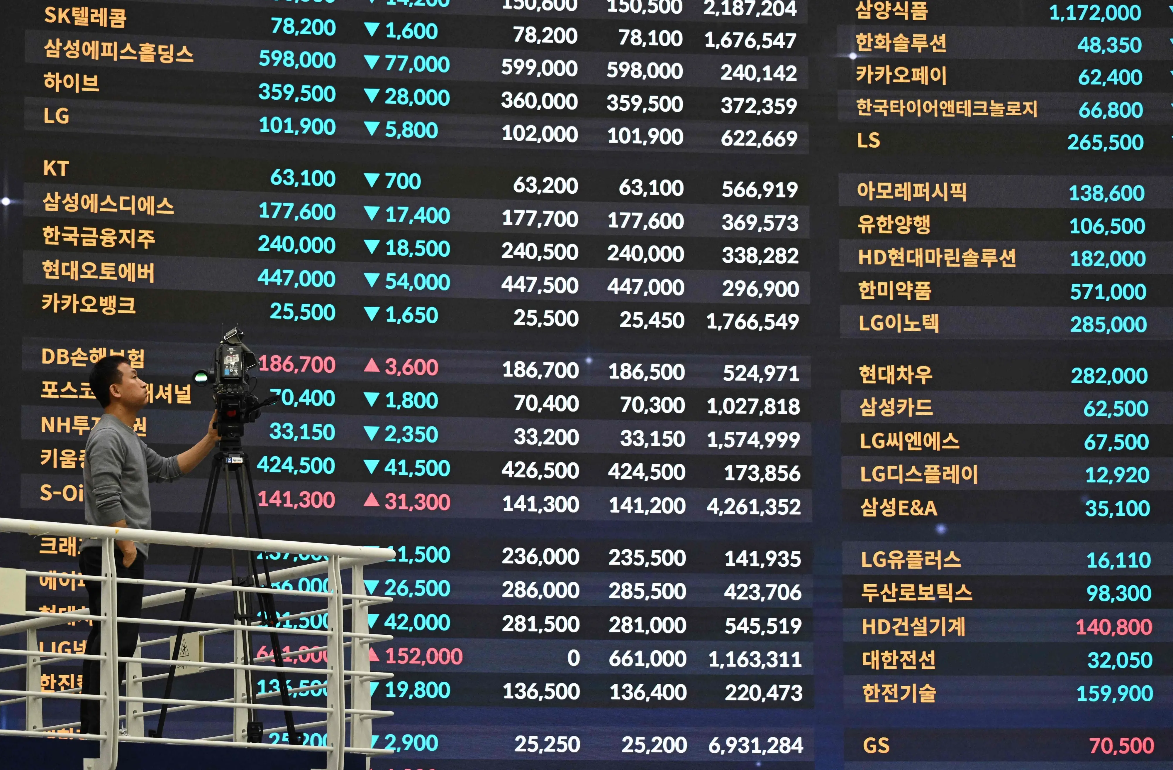 A cameraman films in front of an electronic screen showing South Korea's stock index at the Korea Exchange in Seoul  | AFP