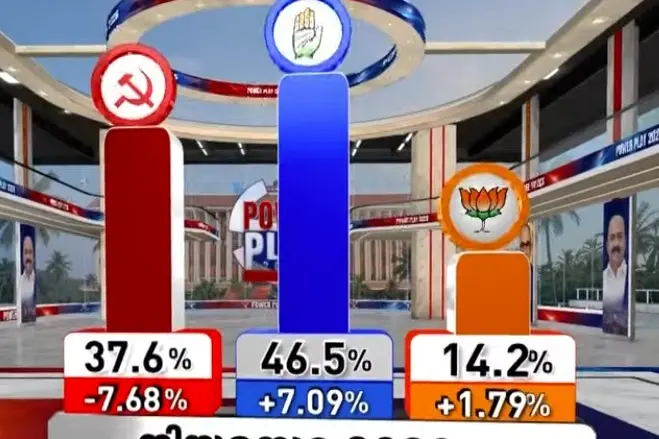 യുഡിഎഫിന്റെ വോട്ട് വിഹിതം 7% വർധിച്ച് 46.5% ആയി; 37.6 ശതമാനത്തിലേക്കുവീണ് എൽഡിഎഫ്, NDA-യ്ക്ക് നേട്ടം